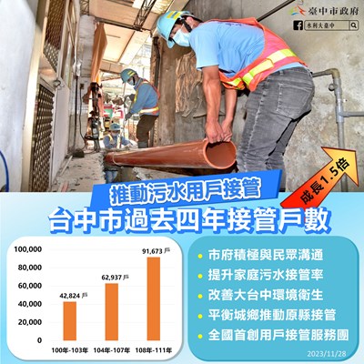 推動接管戶數-台中市過去四年接管戶數成長15倍