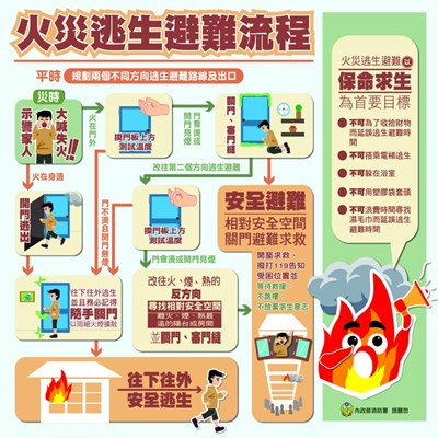 火災逃生避難流程圖 (002)