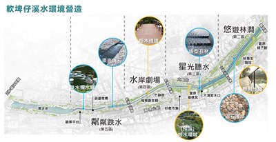 A diagrammatic sketch of the Ruanpizai Stream Water Environment Improvement Plan